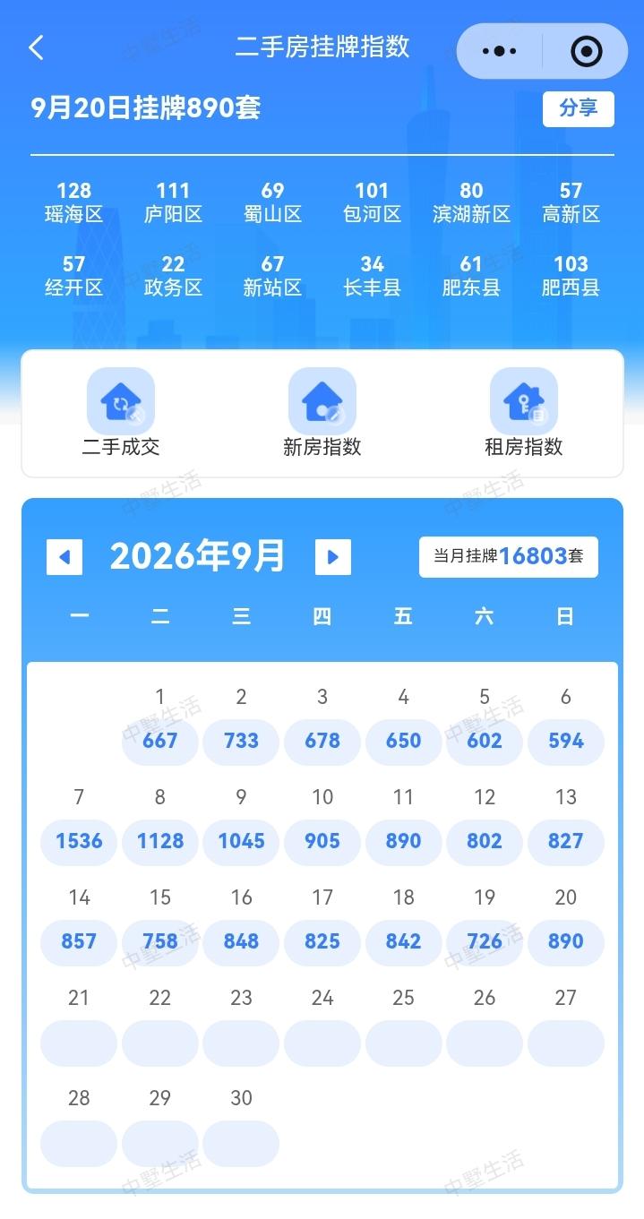 9月20日二手房挂牌量890套，比9月19日的726套飚升了164套，这是金九里