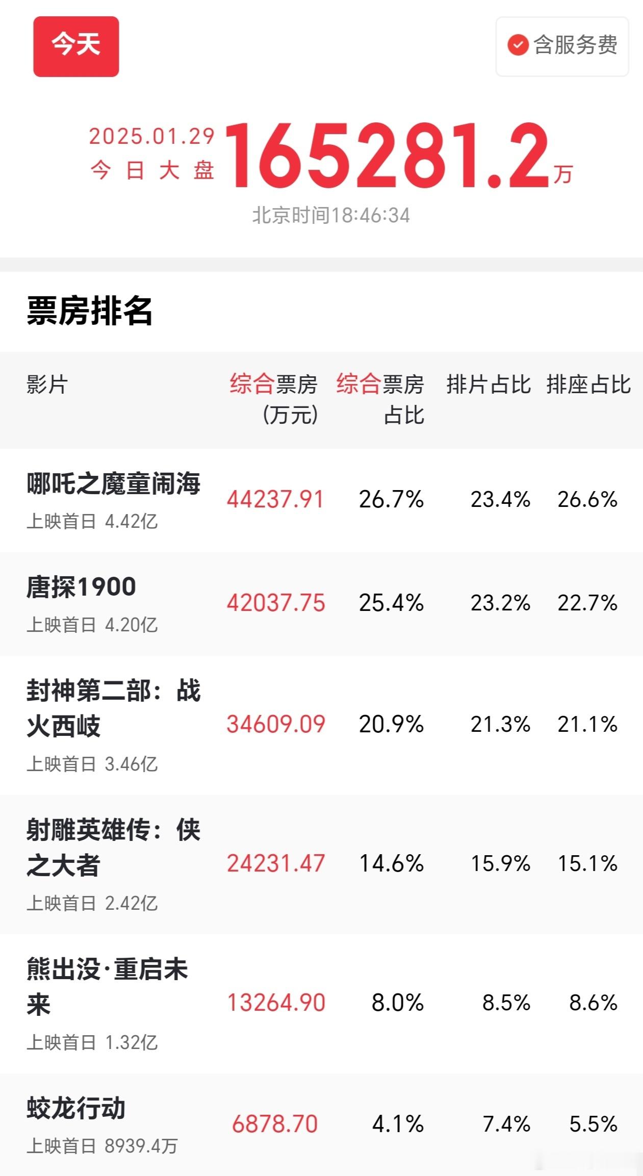 春节档六部电影大年初一截至目前票房：哪吒之魔童闹海，4.42亿唐探1900，4.