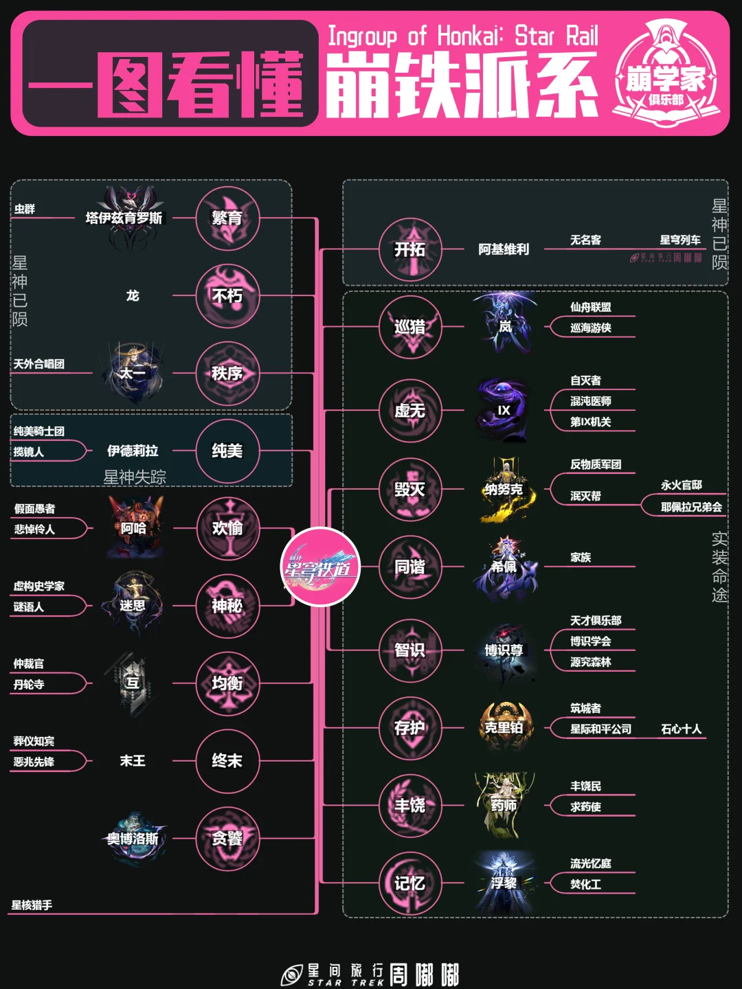 一图看懂【崩铁星神派系】| 双语