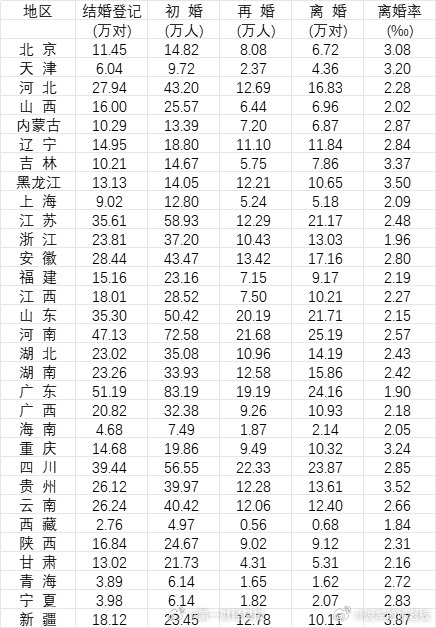 31省份去年婚姻数据公布婚姻不再是统一模板，晚婚、闪婚、姐弟恋都在被接纳，或许这