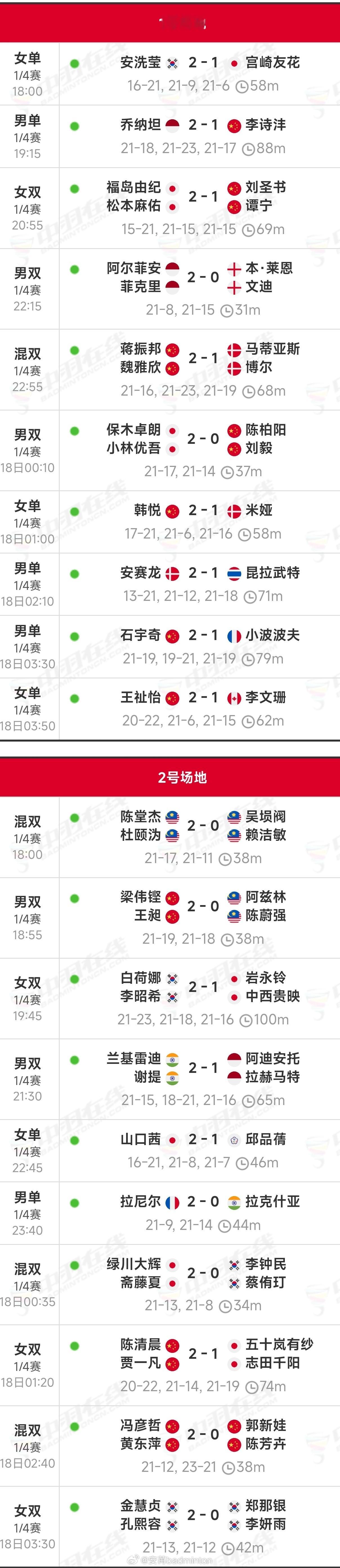 早安🌞（亦是晚安）——丹麦🇩🇰公开赛（8进4）完整赛果（图1）｜半决赛赛程