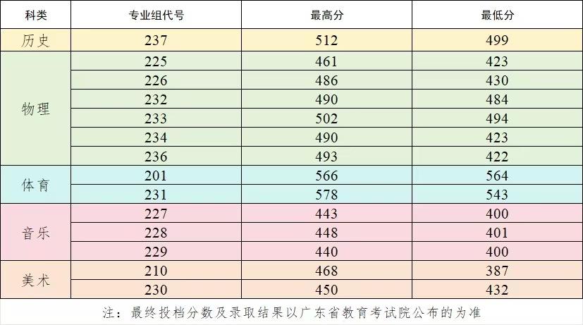 快讯！广州应用科技学院公布2026年广东高考本科征集志愿投档线，历史类（不含化学