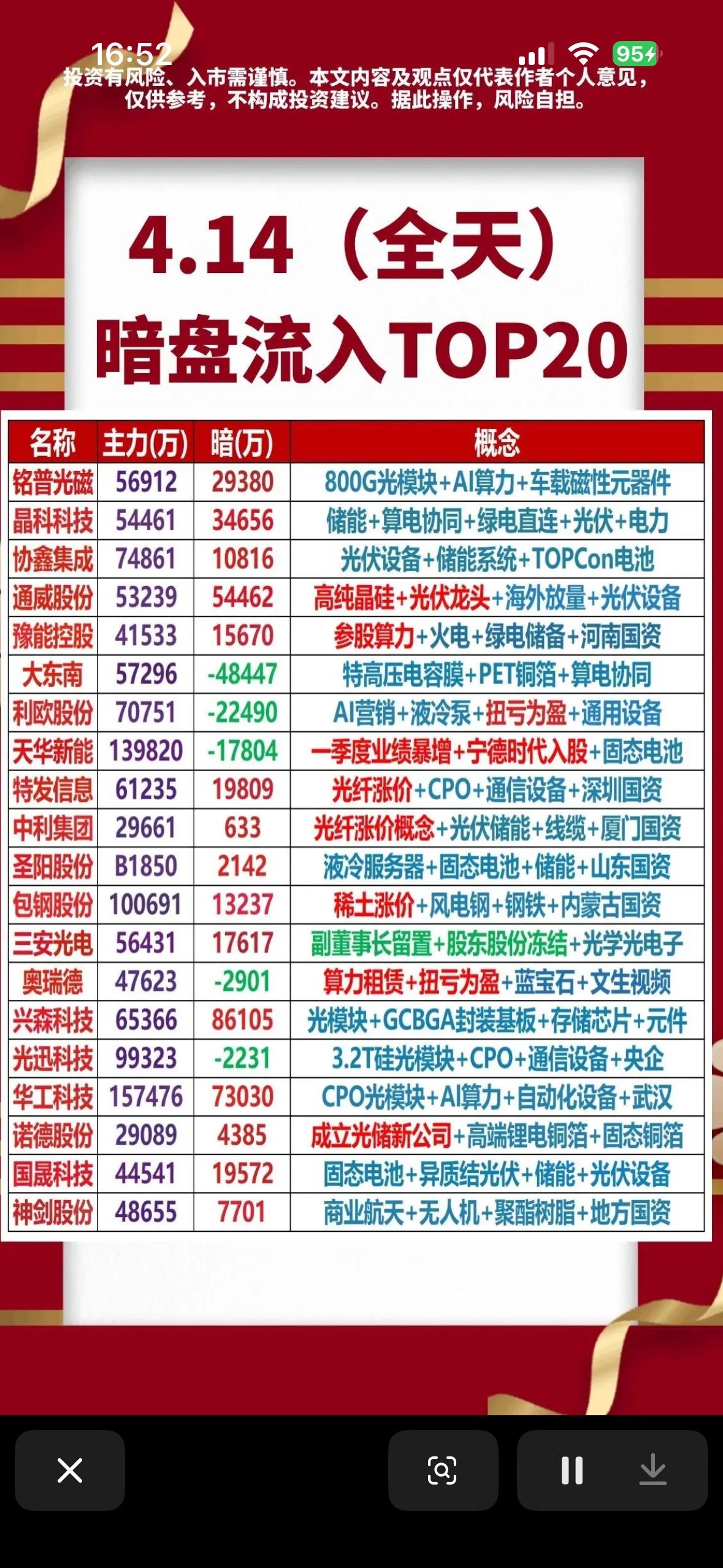 揭秘暗盘黑马，带你领略投资新风潮！

4月14日暗盘流入TOP20太值得关注了，