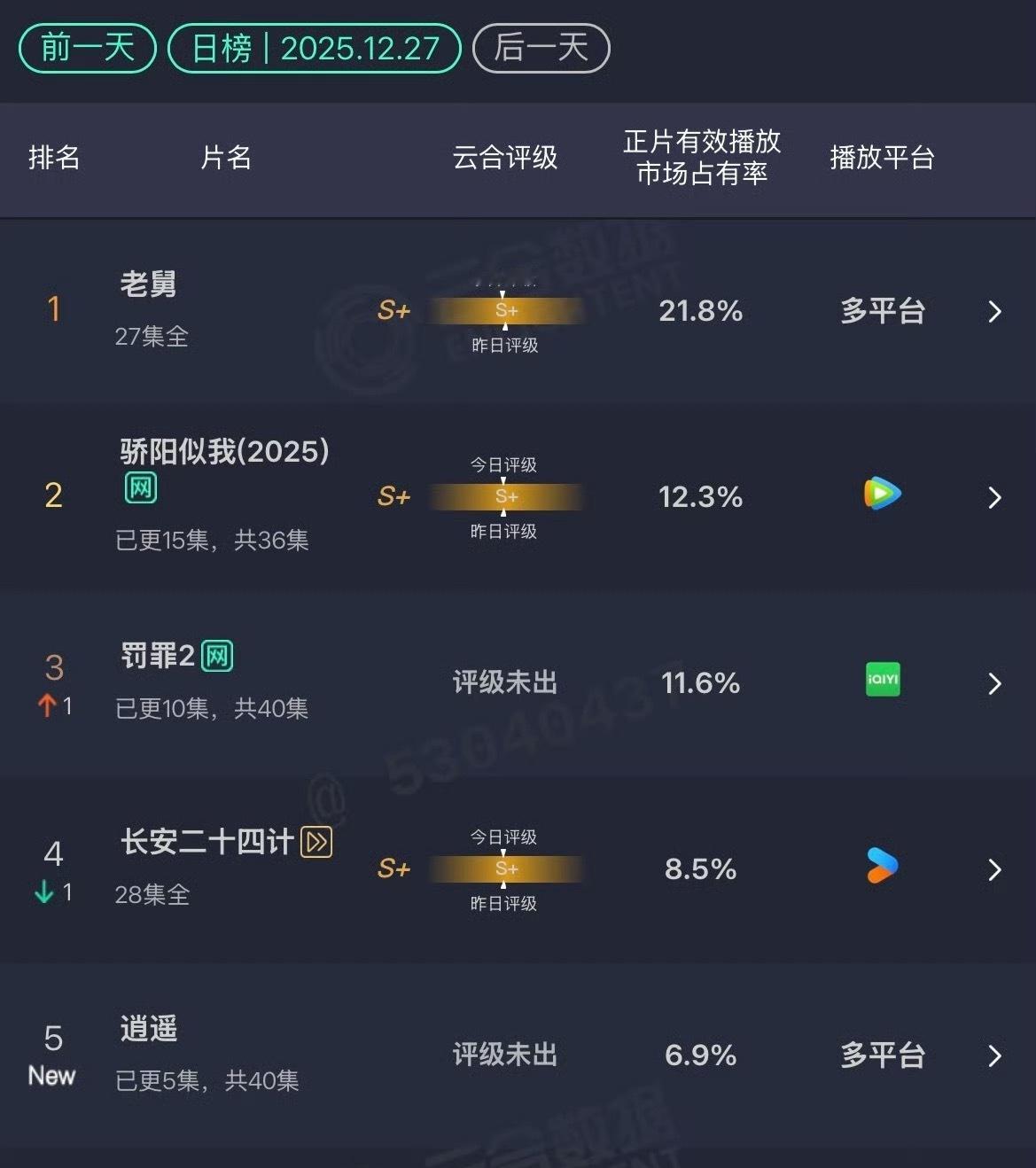 老舅的受众是中老年人吧现在电视剧主要受众就是下沉市场中老年人无论长剧短剧，能赚钱