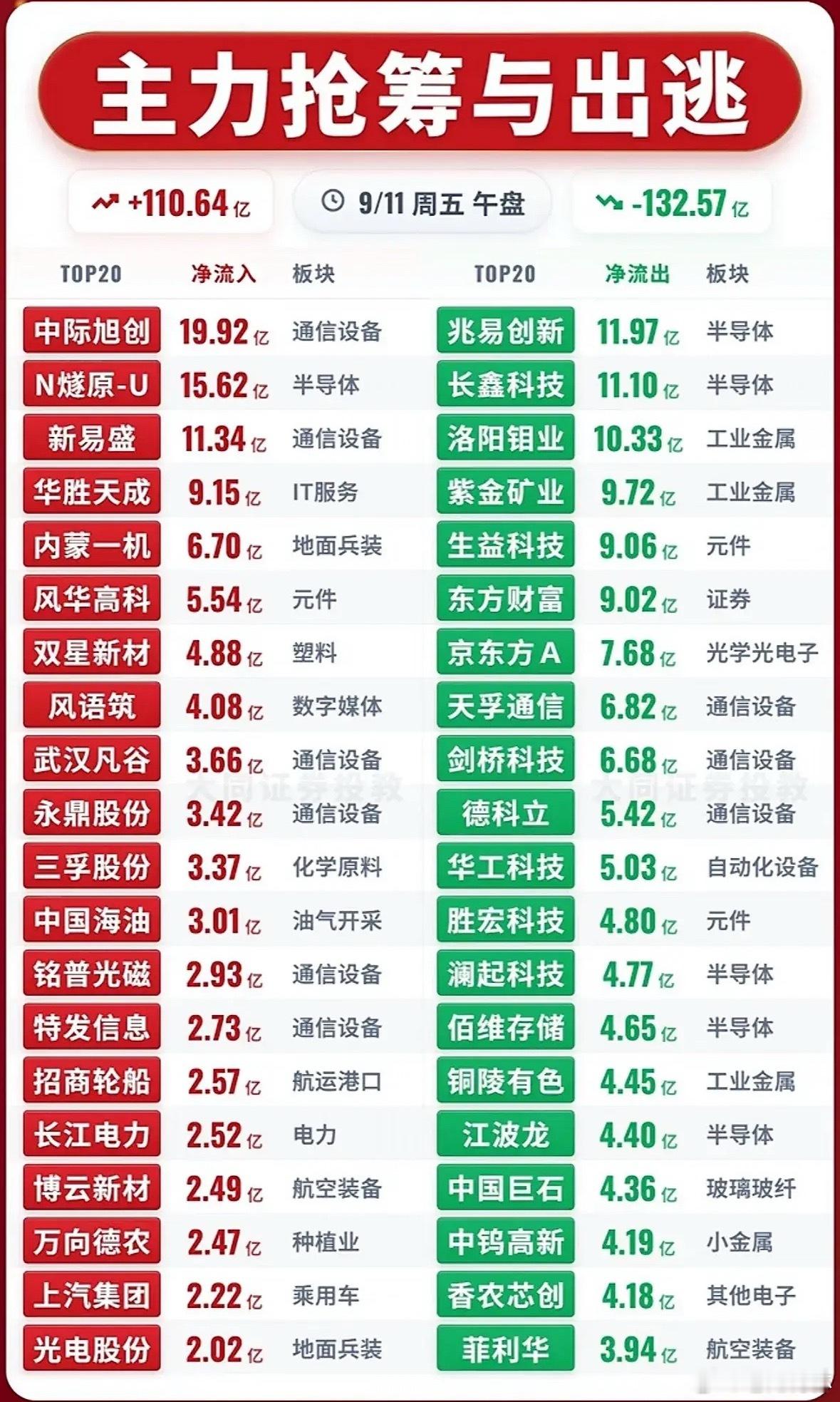 周五午盘资金分歧很突出，通信设备板块成为净流入主力，多只个股拿到大额买单；半导体
