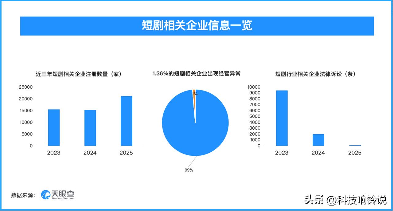 【天眼查数据：骗人短剧短剧私域“坑老”，相关企业现存800余条被执行人信息】
3