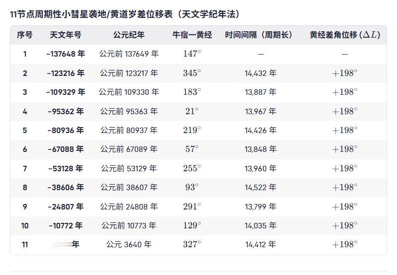 1600年后，可能是3641年，小彗星群暴雨般袭击地球。
山崩地裂，烈焰熊熊，滔