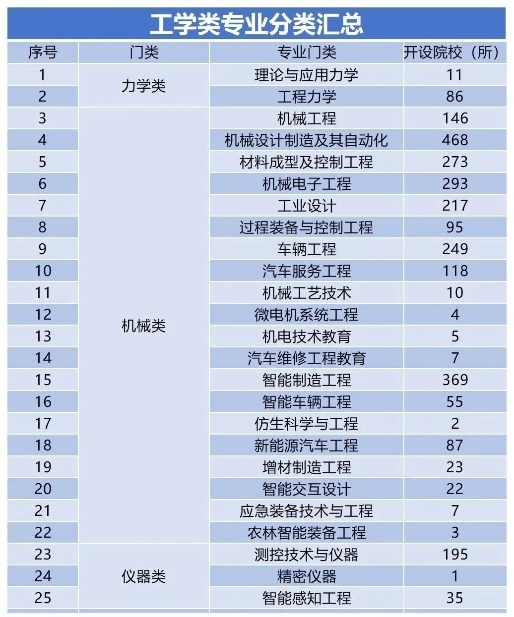 工学287个专业及开设院校数量汇总