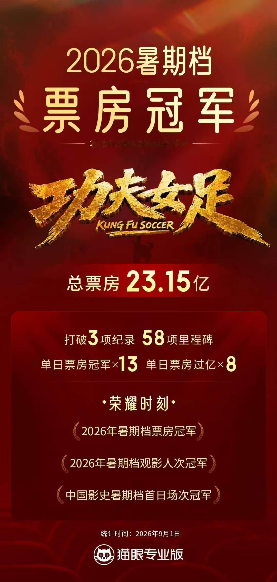 260901 功夫女足 暑期档冠军 恭喜艺兴电影成绩再添一笔！好的作品会被大家记