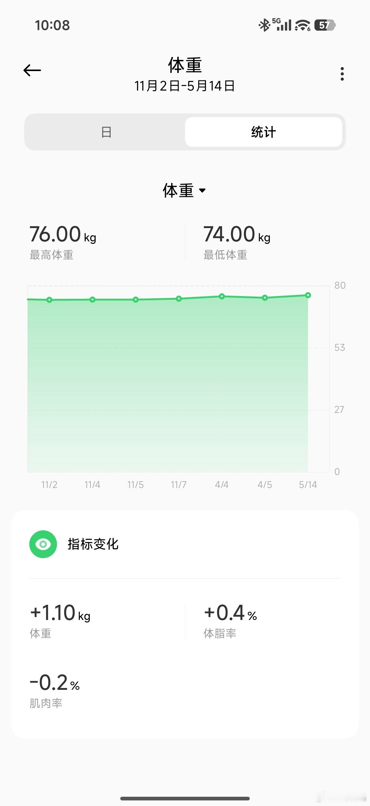又该减肥了。