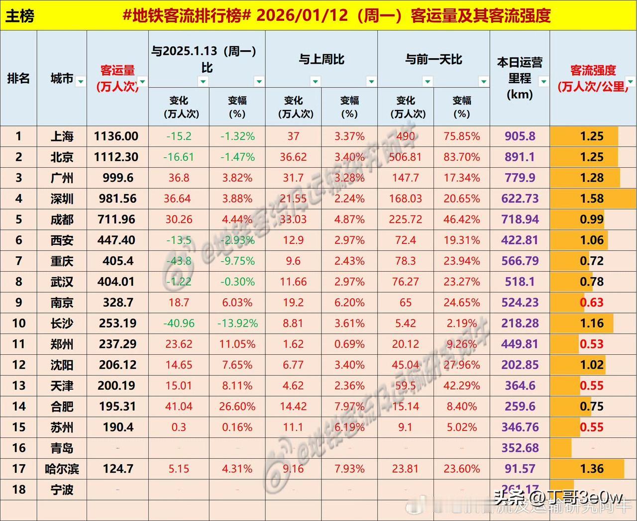 周一广州地铁客流量999万人次以上，憾失千万级[呲牙][呲牙][呲牙]  
20