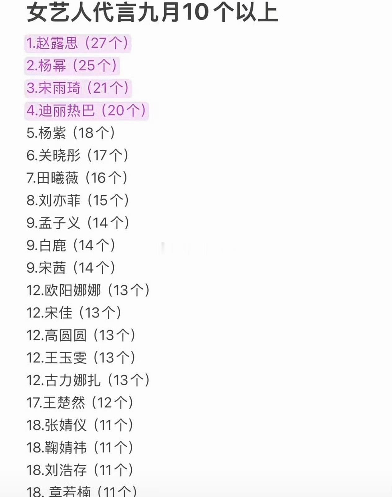 内娱女明星代言数量排名 ​​​