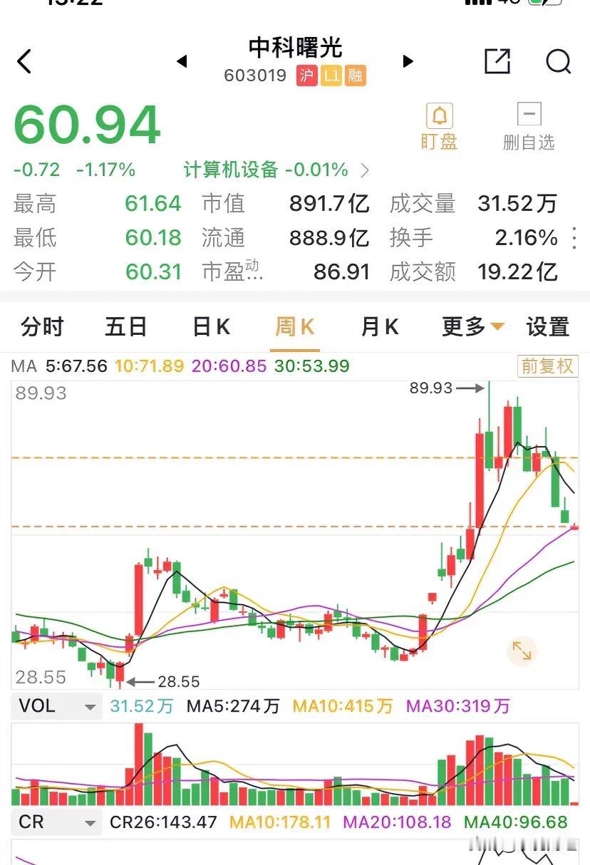 中科曙光的反弹迟迟未到，周一继续考验20周线60.85元一线，继续缩量，个股短期