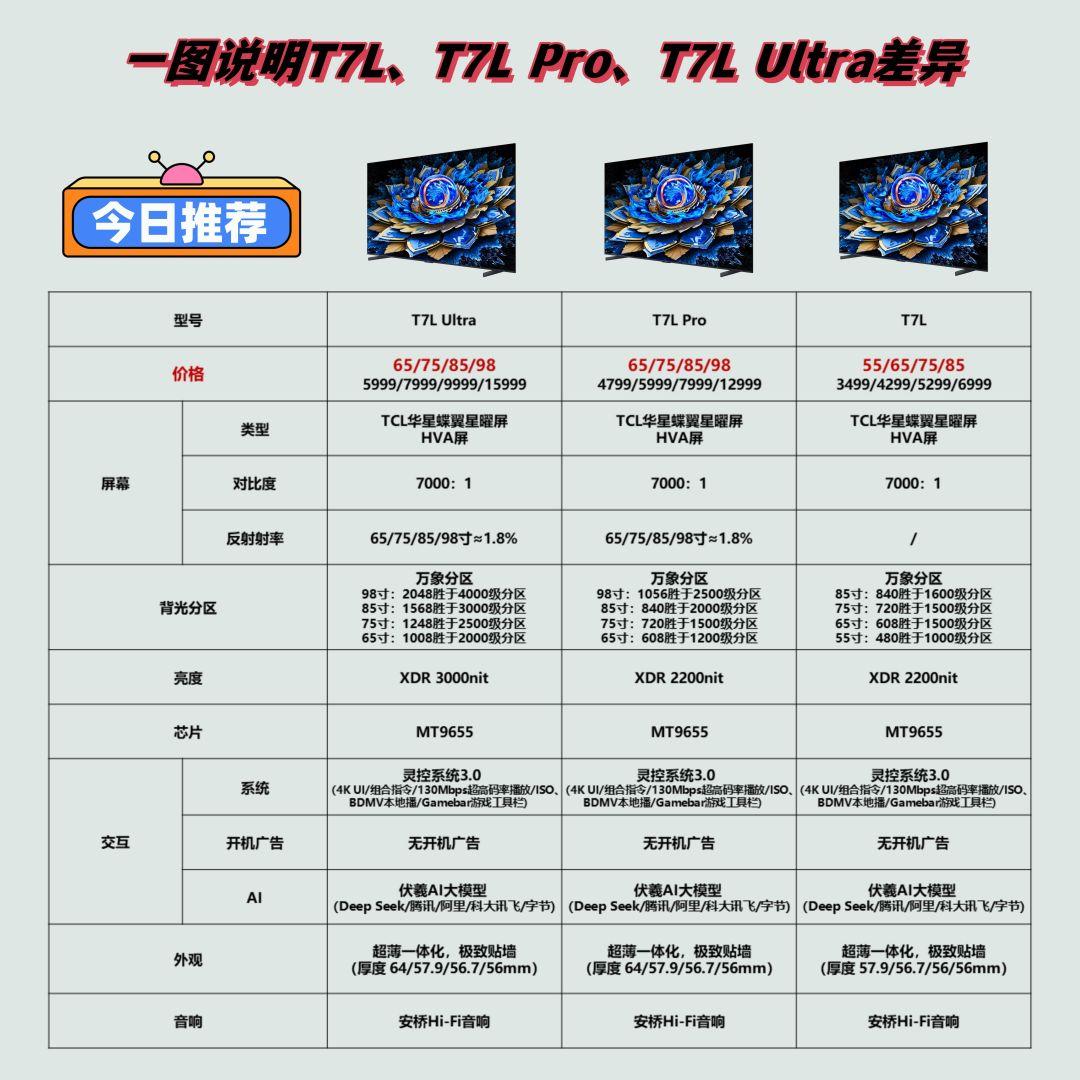 连续几年都是T7系列电视，为什么成了真香选择？
我们选车或者选一些电子产品，都会