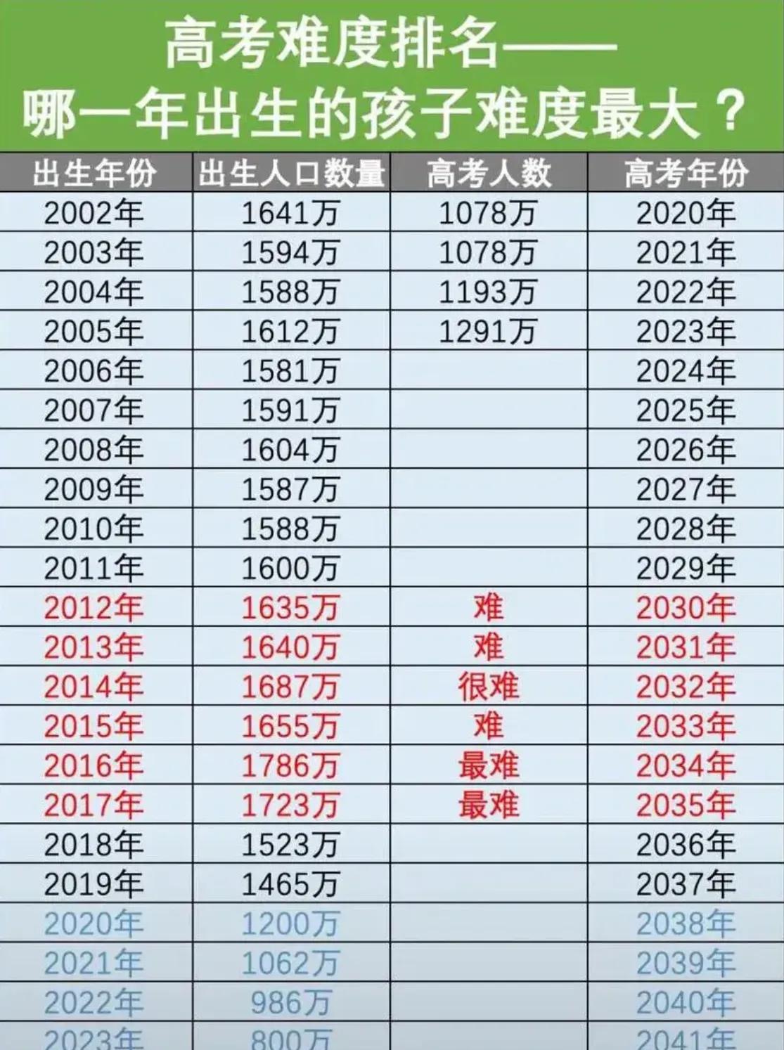 有个数据不看不知道一看吓一跳，今年全国小学生入学人数1800万，但是2023年全