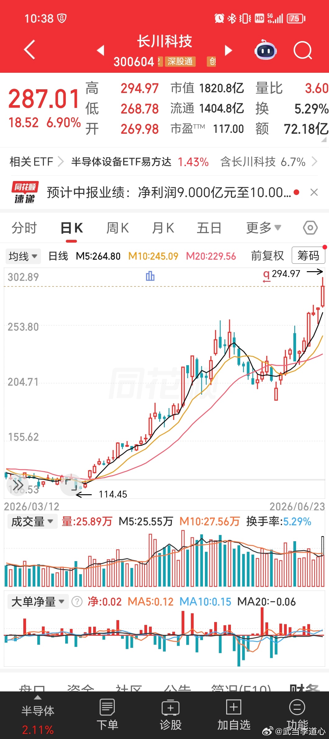长川科技，炒中报第一股 