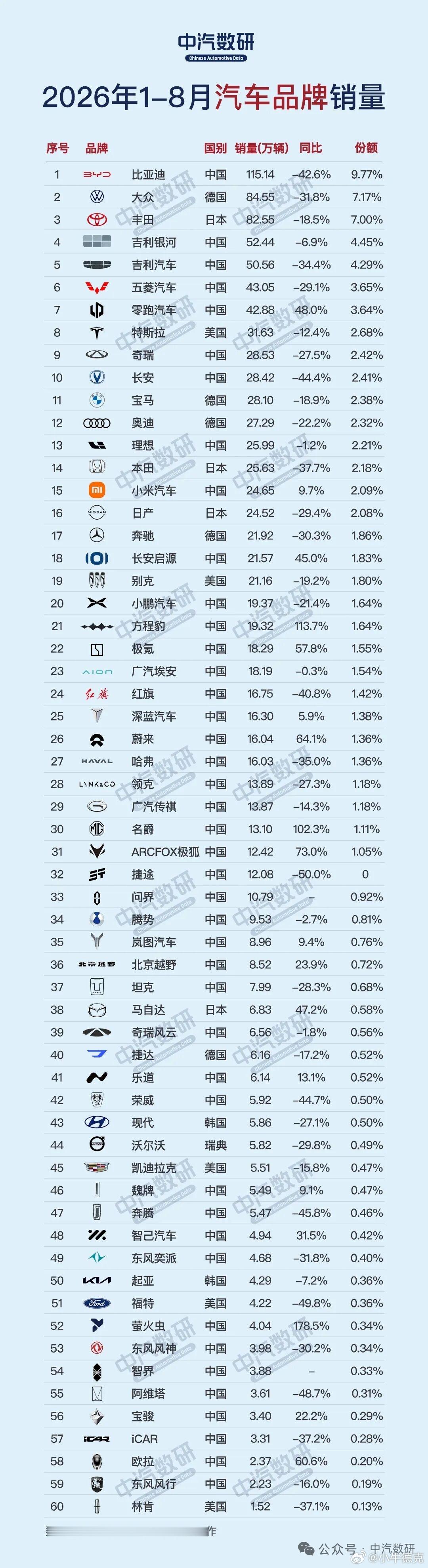 来自中汽数研的数据，今年1~8月份销量前60的汽车厂商全在这了。销量前10中，只