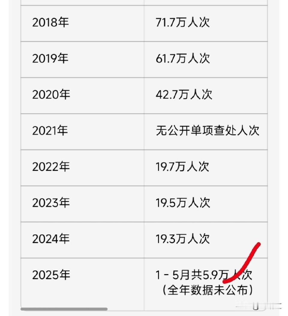 2024吸毒查处19.3万！传统毒品下降，青少年陷新型毒品陷阱
 
2024年禁