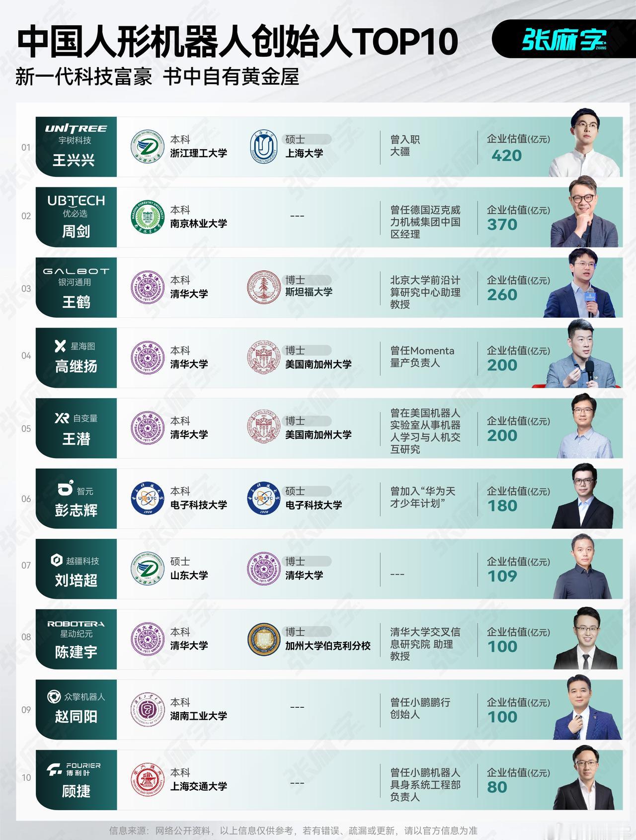 在人形机器人这条赛道上，清华系创始人揽下半壁江山

这些新晋百亿富翁，正在用实打