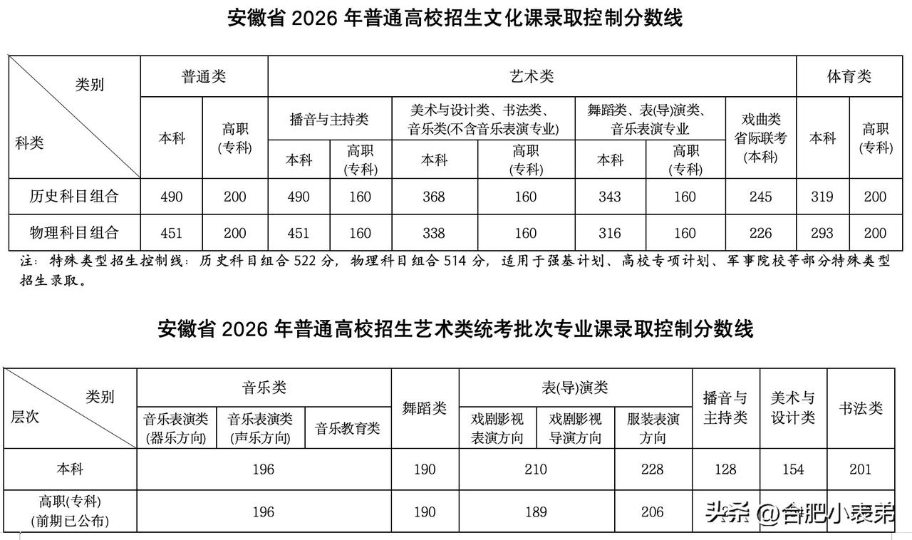 来了来了！2026安徽高考分数线正式官宣
本科线：历史490，物理451
合肥各