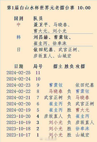 第1届白山水杯世界元老擂台赛第8局韩国曹薰铉胜中国马晓春，23日10点日本主将依