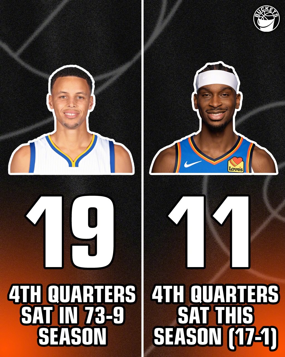 亚历山大前18场比赛中，已经有11次三节打卡了。而73胜赛季的库里一共有19次三