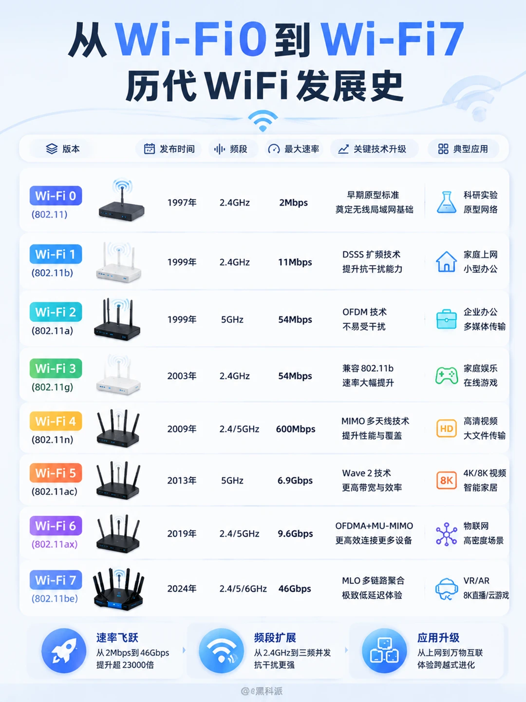 从WiFi0到WiFi7，历代发展史！
