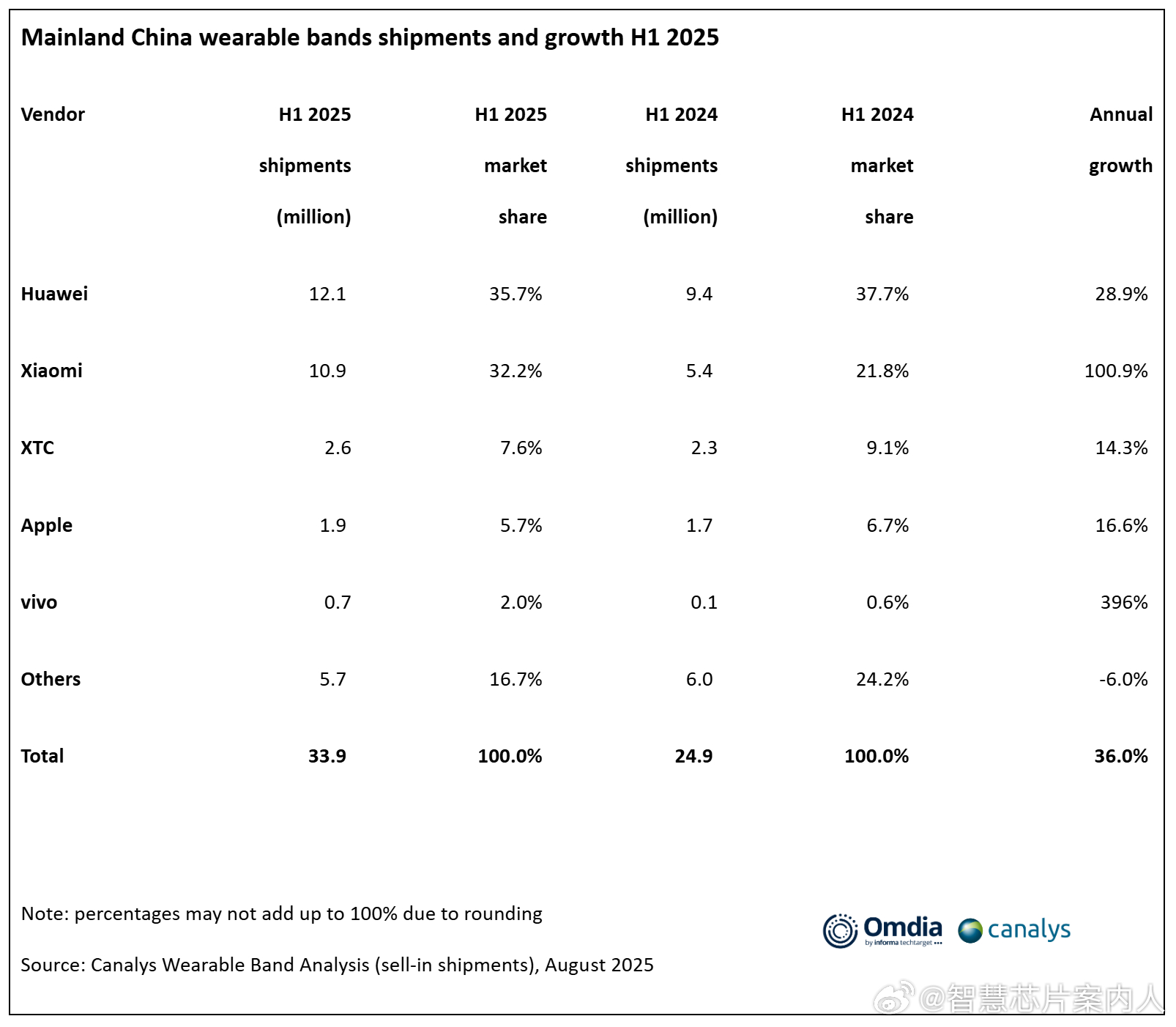 Canalys中国大陆可穿戴腕带设备市场数据，2025H1出货创纪录达到3390