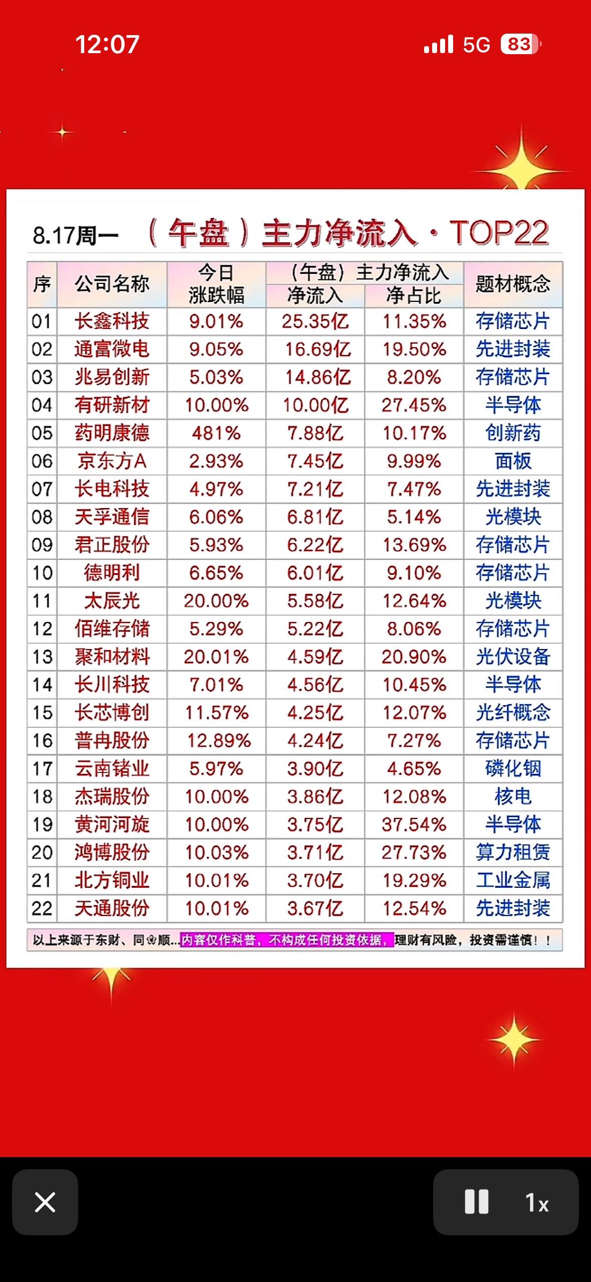 8月17主力净流入排行。

8月17日上午10点的A股主力资金净流入榜单很有看头
