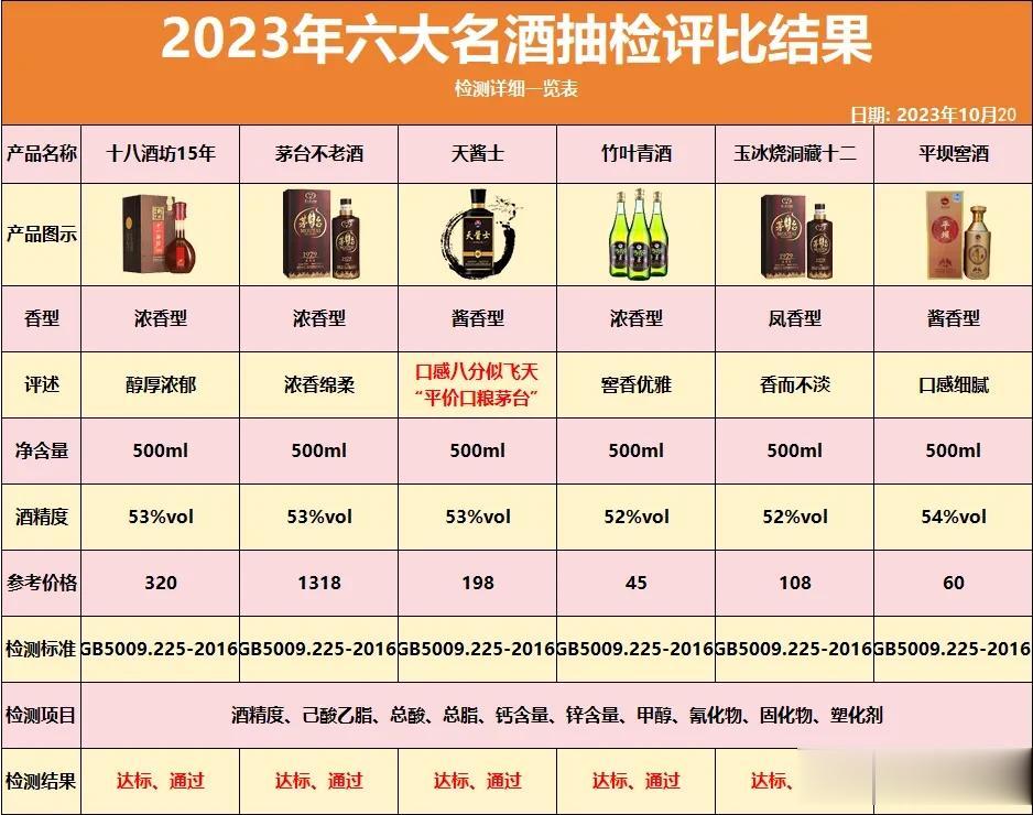 就在刚刚，中国名酒被抽检，百款中仅以下6款为纯粮酿造，不含1滴工业酒精、添加剂，