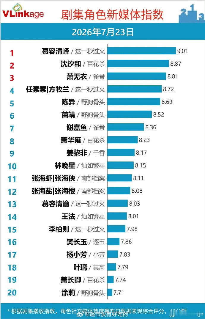 张凌赫角色v榜指数连续破9 张凌赫角色v榜连续5天破9张凌赫好牛 