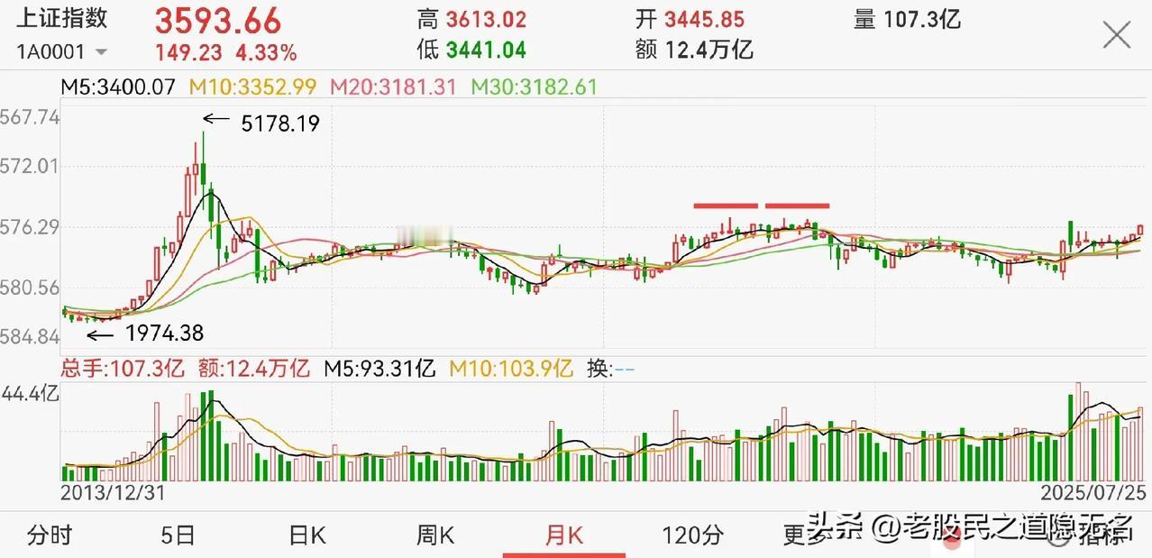 想逃顶？是顶你就难逃！
这一轮牛市的顶可能更不好逃，要么慢牛长牛下去，要么如21