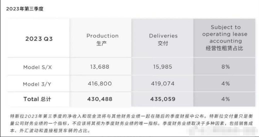 【特斯拉年交付量目标依然是180万辆，你觉得能完成吗？】
最新数据显示：2023