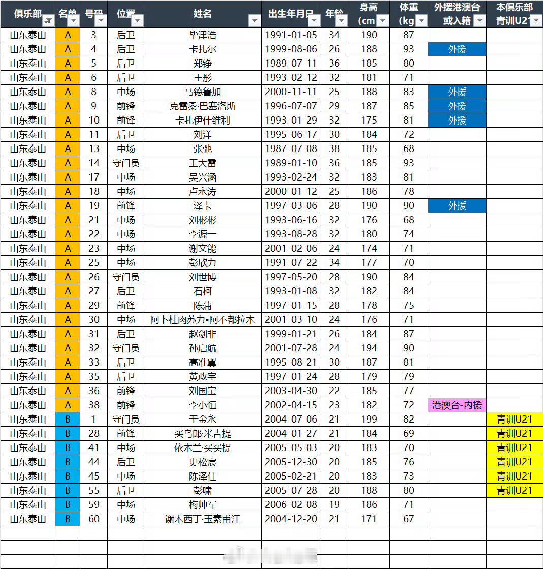 据德转自整理的，2025赛季中超联赛泰山队大名单。 自由橙[超话]  山东泰山[