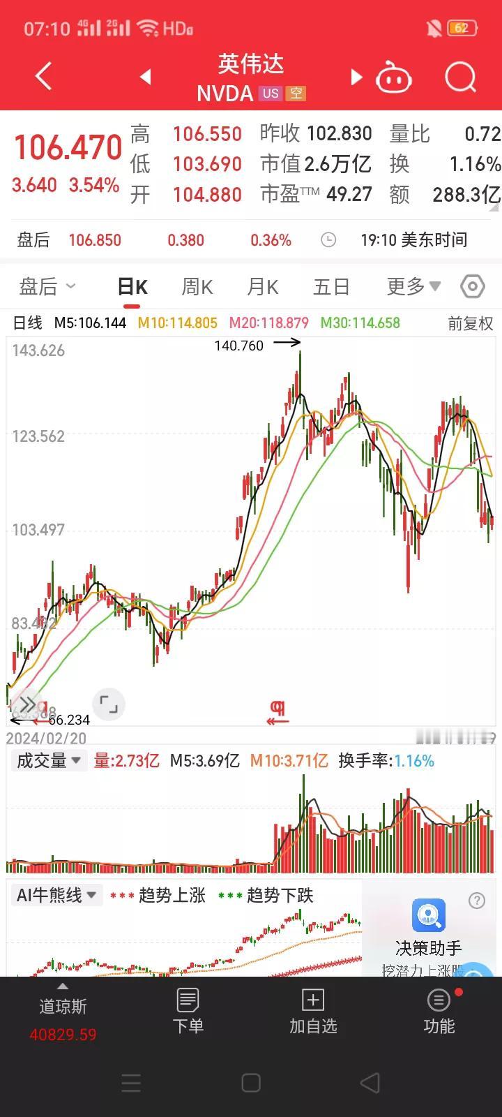 面对目前的英伟达股价，黄仁勋(英伟达最大的个人股东)持续高位套现，而国内私募机构