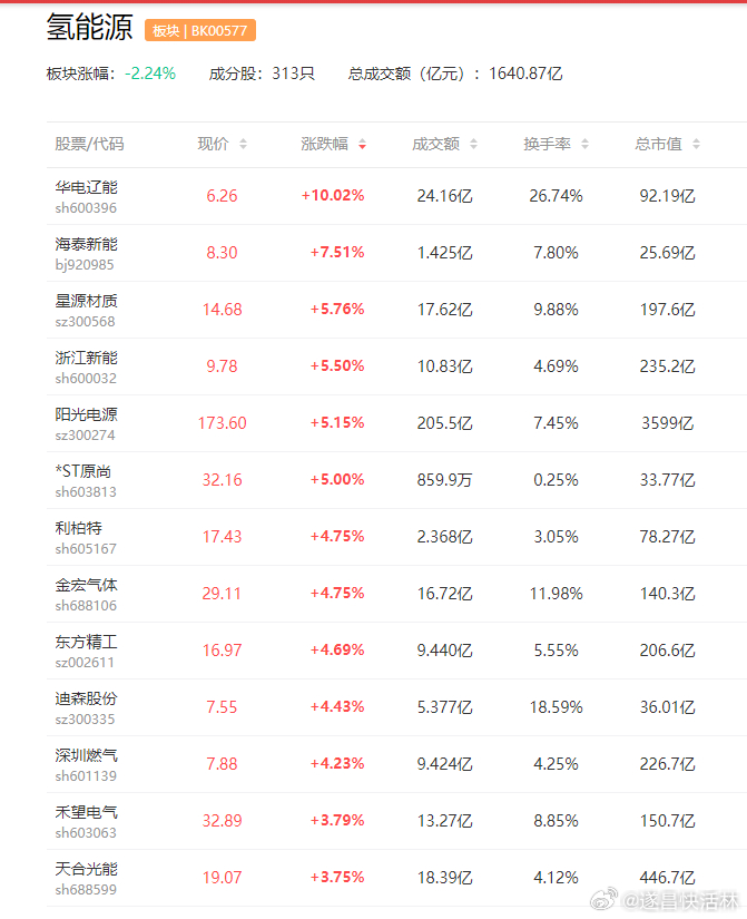 a股氢能源 下游应用路径逐步清晰，2026年或成为氢能产业拐点之年禾望电气  雄