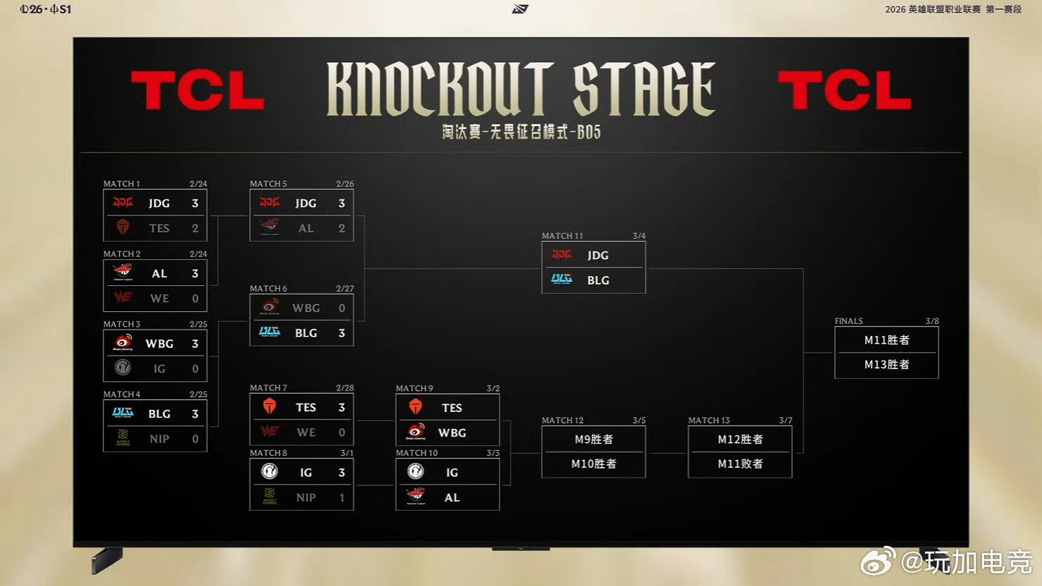淘汰赛昨日赛果以及晋级之路IG 3-1 NIP今日的比赛是TES对战WBG，大家