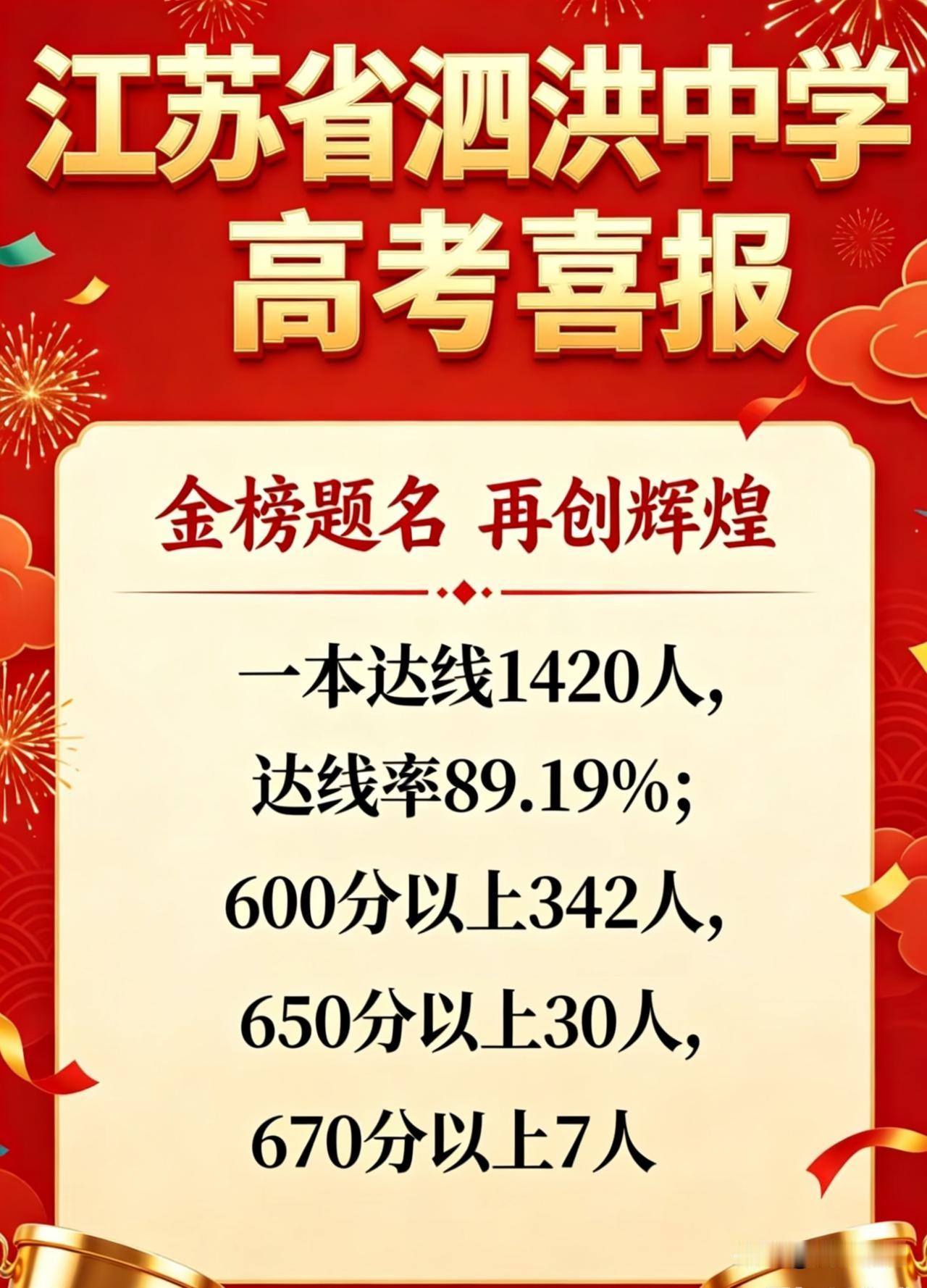 2026年宿迁市高考，泗洪中学喜报！
600分以上342人，一本达线率89.19