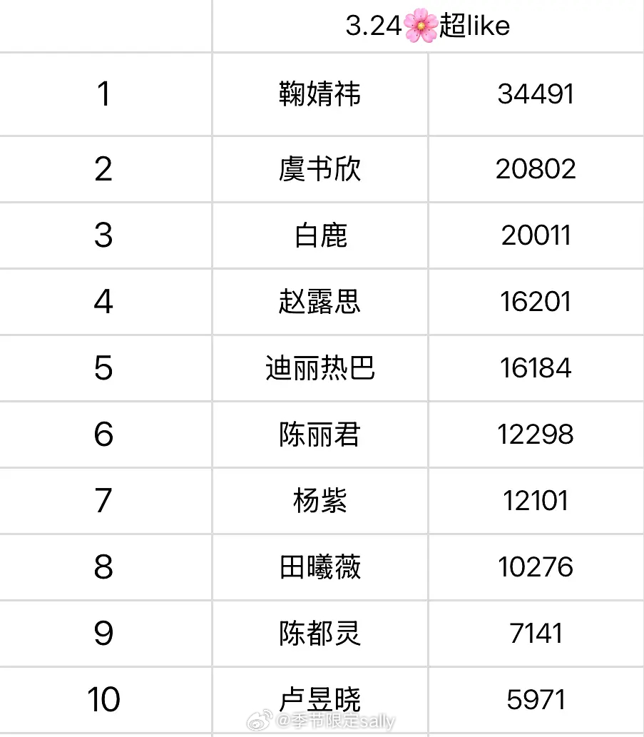 3.24🌸超like前10名 