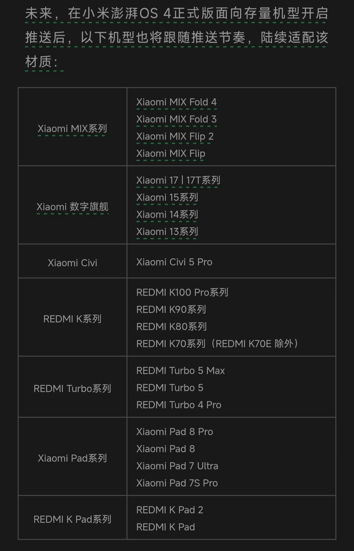“未来，在小米澎湃OS4正式版面向存量机型开启推送后，以下机型也将跟随推送节奏，