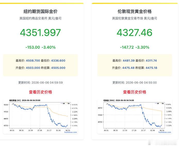 【现货黄金抹去年内涨幅黄金白银崩跌原因】美东时间6月5日，现货黄金抹去今年以来涨