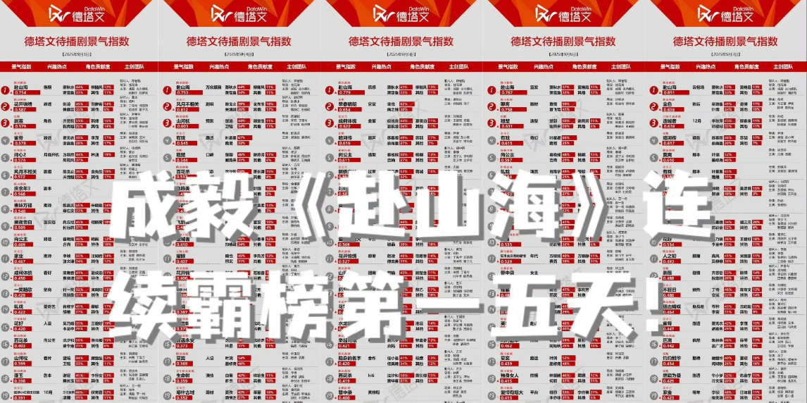 成毅《赴山海》待播剧景气指数已经连续霸榜第一五天了，全民共赴山海！期待值拉满了！