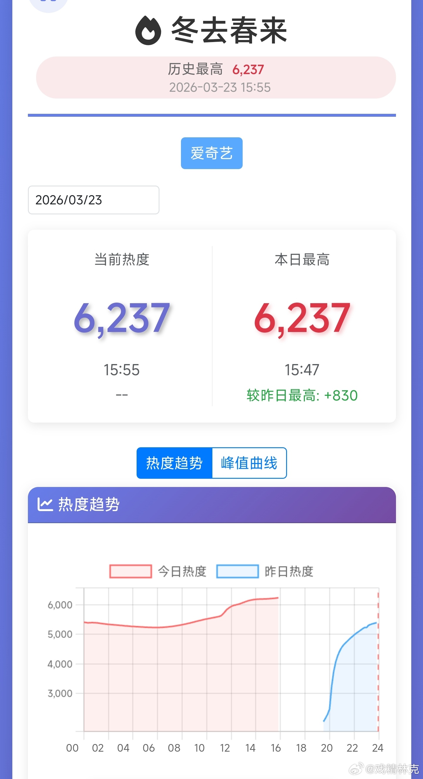 白宇、章若楠、林允的冬去春来次日热度的坠机程度看走势要比周也的你好1983还要惨
