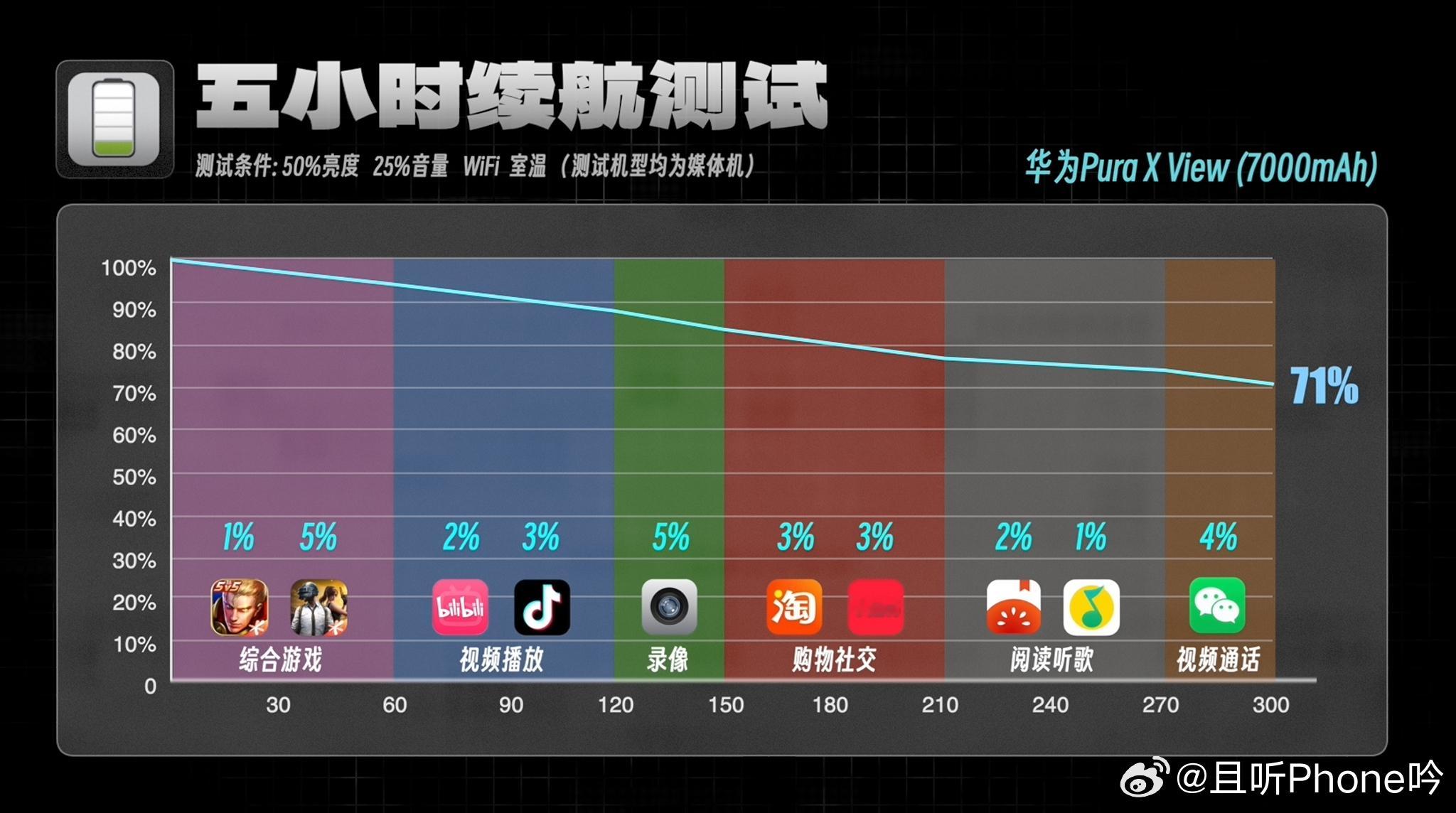 阔直板定位是轻薄+阔屏，但实际上它电池有7000mAh，虽然算不上超大电池，但厚