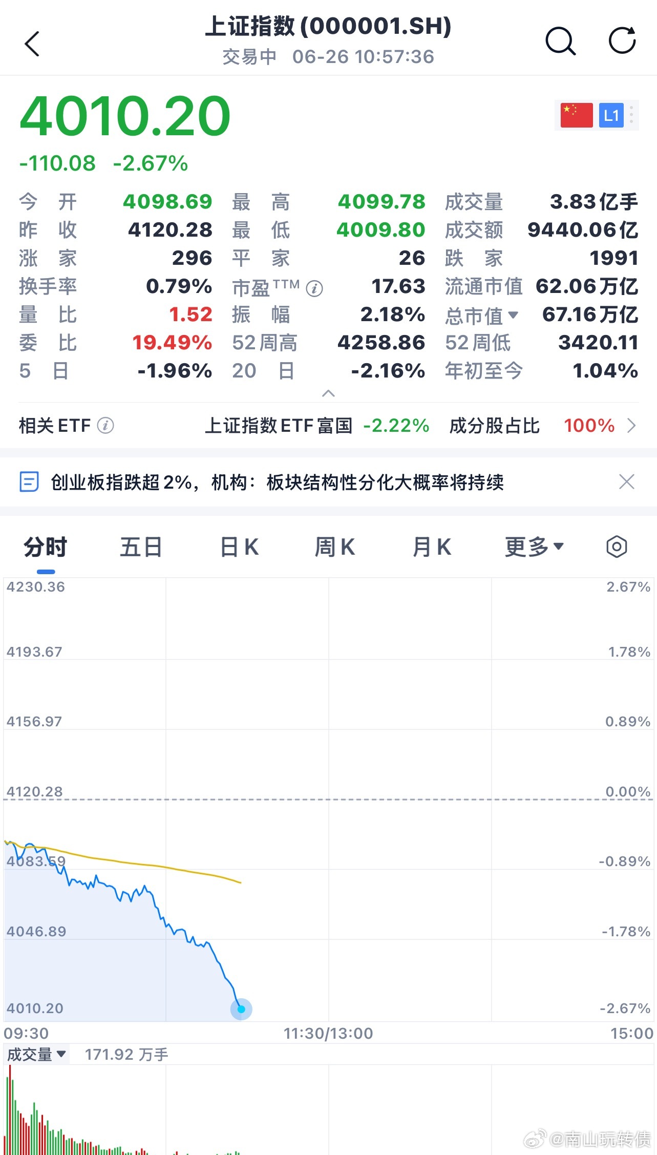 上证指数这是要熔断了？ 