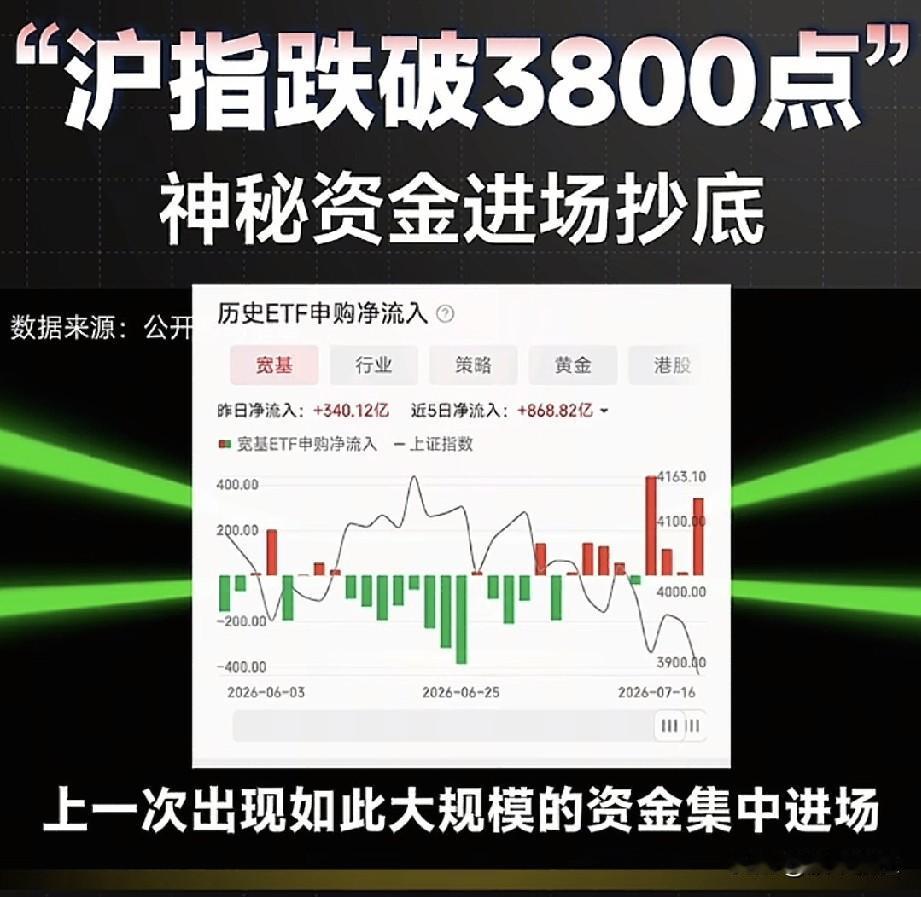 原因找到了？
风彩虹🌈总在风雨后？
是老乡别走？还是真金白银？

海外恐慌传导