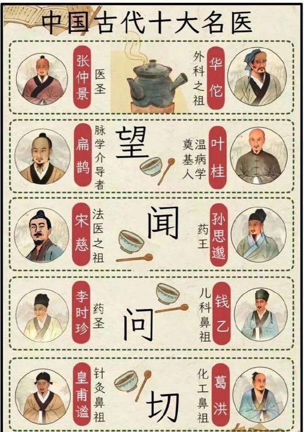 中国古代十大名医扁鹊：春秋战国时期的名医，擅长各种医术，被誉为“神医”。华佗：东
