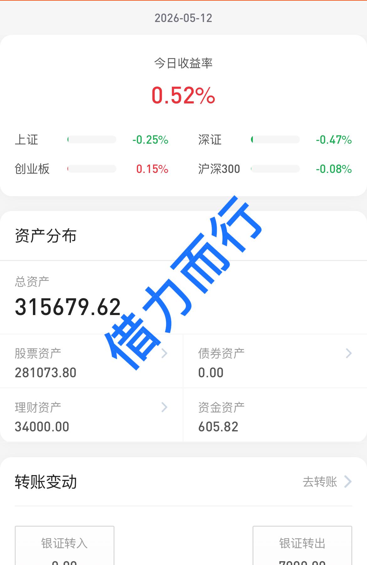 26.5.12
科技大盘股持续大涨，主线太牛了！
今天受昨天晚上的消息影响，今天