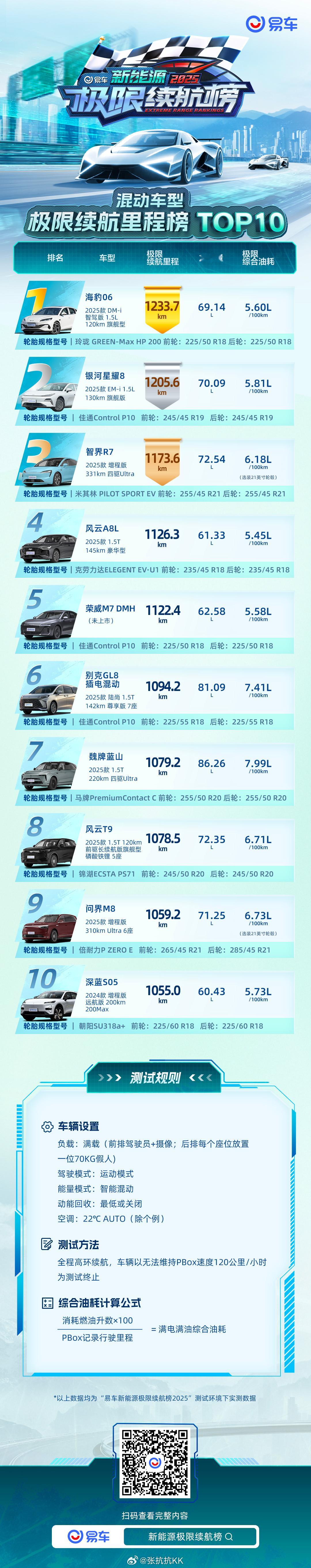 易车120高环续航测试有价值吗 混动组的战报，全是报喜不报忧。排出了前10的榜单