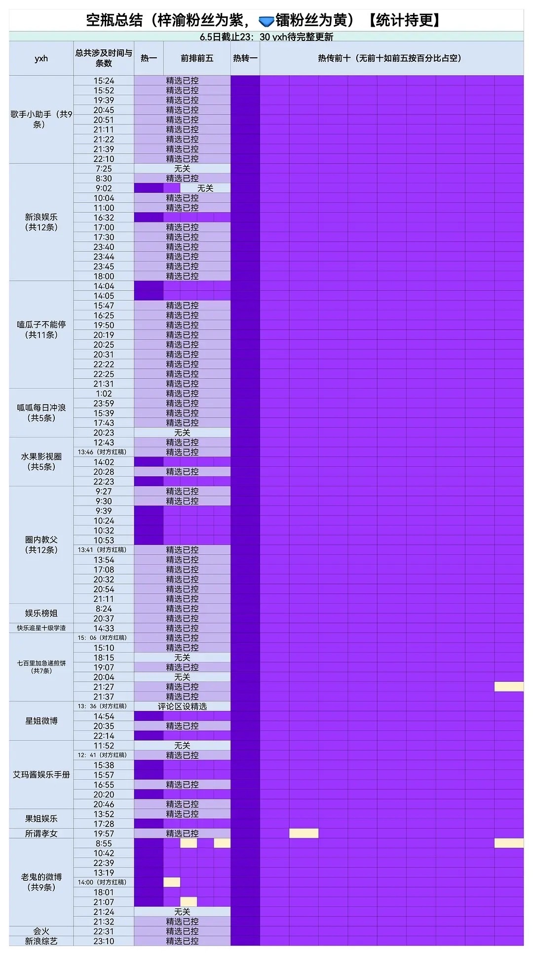 梓渝和田栩宁战果，这很明显啊 ，梓渝方胜！ 梓渝